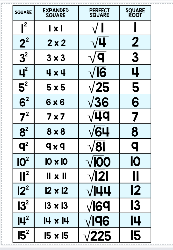 Building Perfect Squares Activity